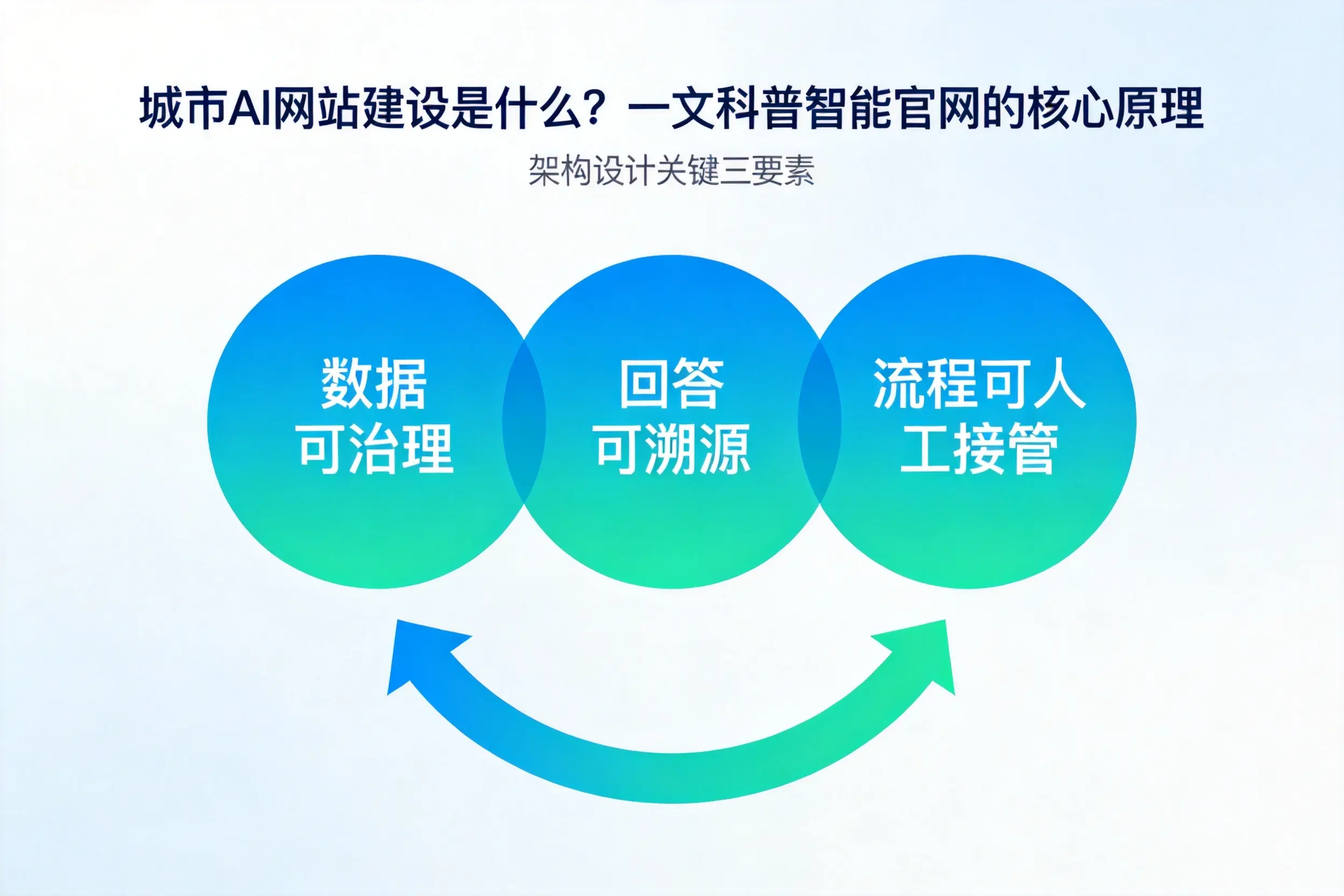 沧州AI网站建设是什么？一文科普智能官网的核心原理