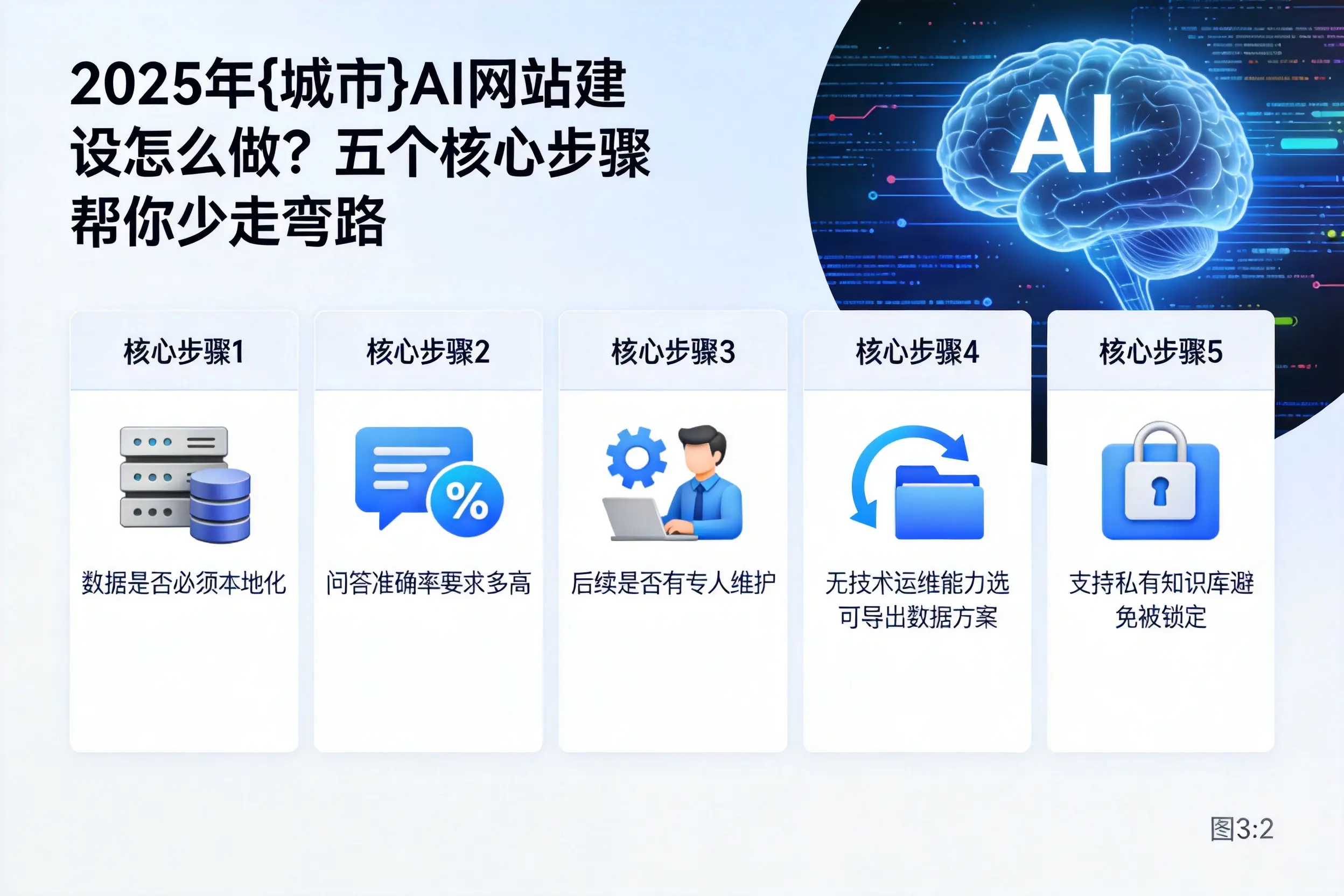 2025年沧州AI网站建设怎么做?五个核心步骤帮你少走弯路