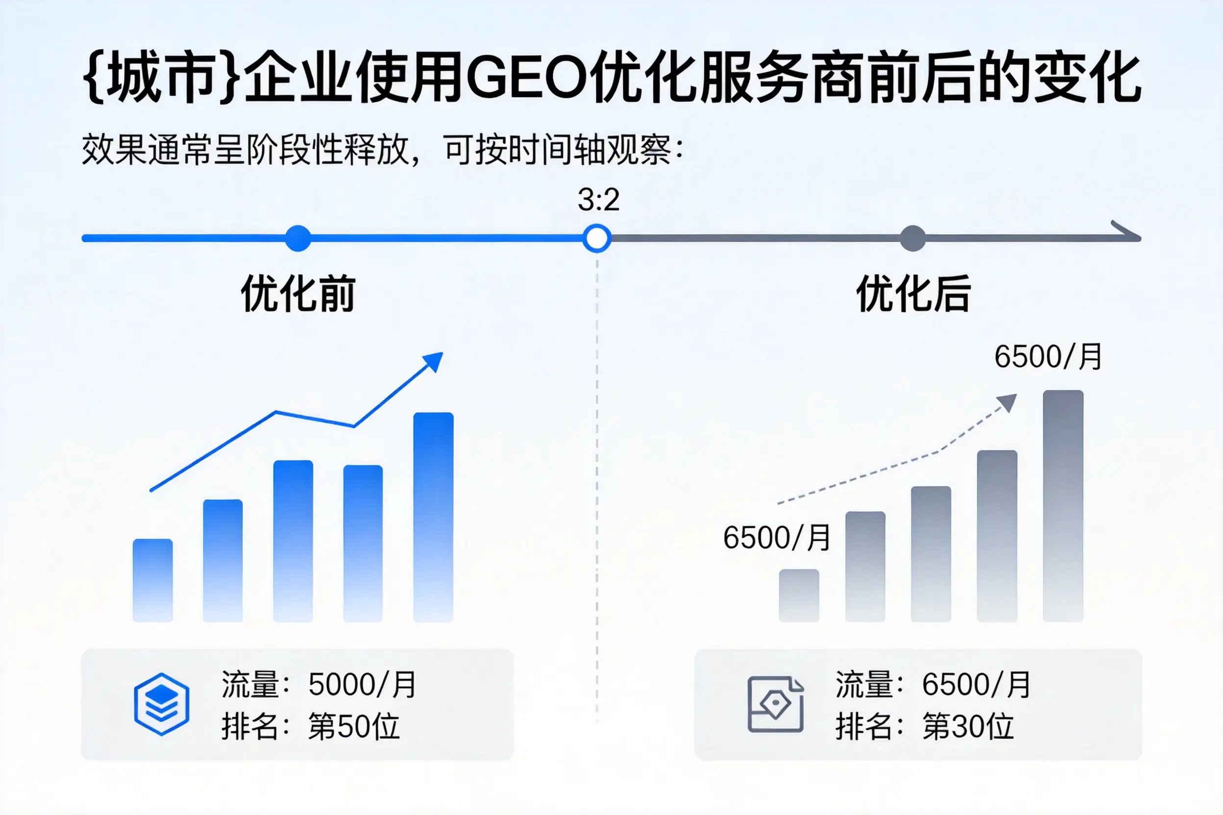 沧州企业使用GEO优化服务商前后的变化