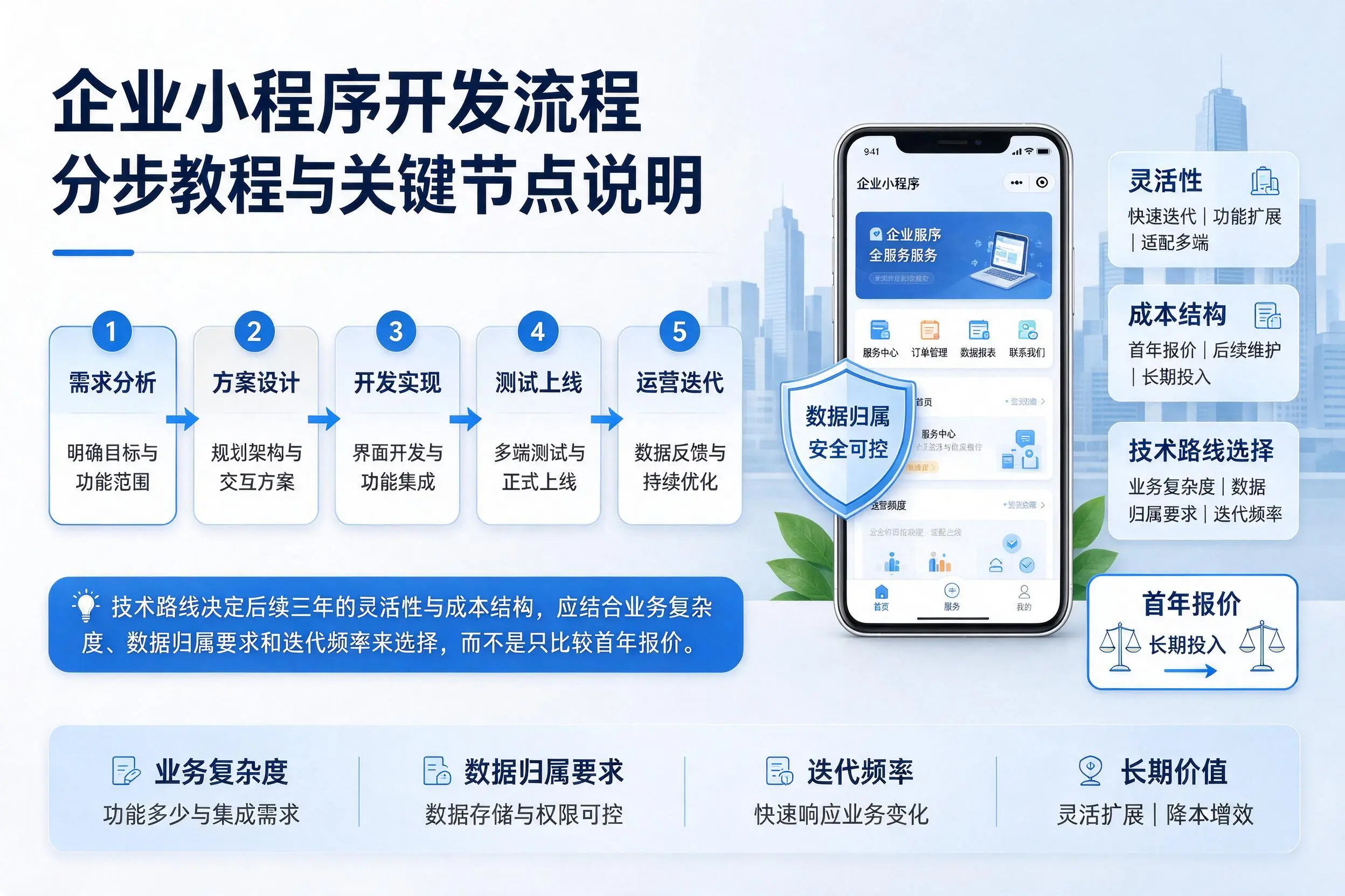 沧州企业小程序开发流程分步教程与关键节点说明