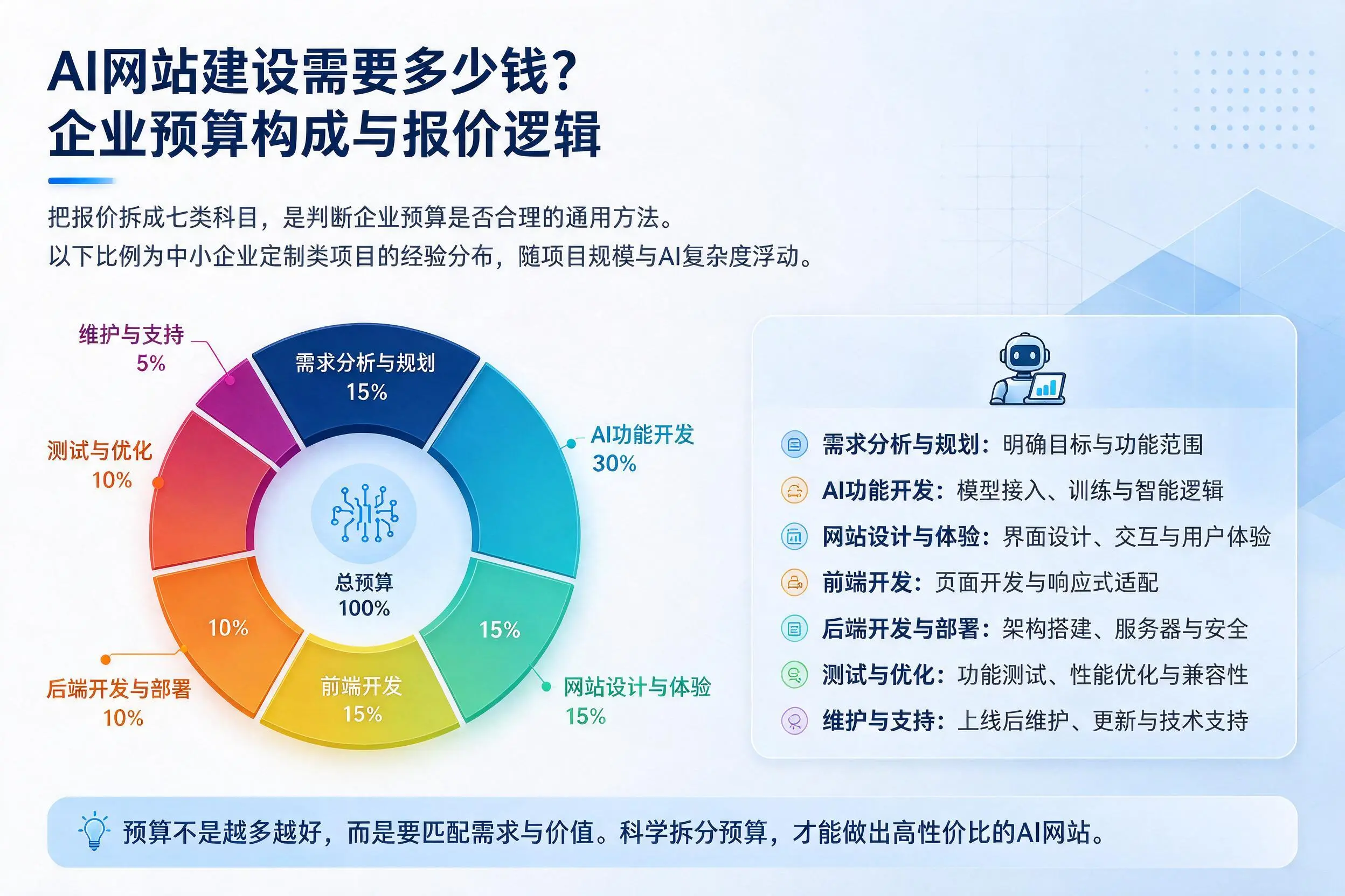 AI网站建设需要多少钱？沧州企业预算构成与报价逻辑