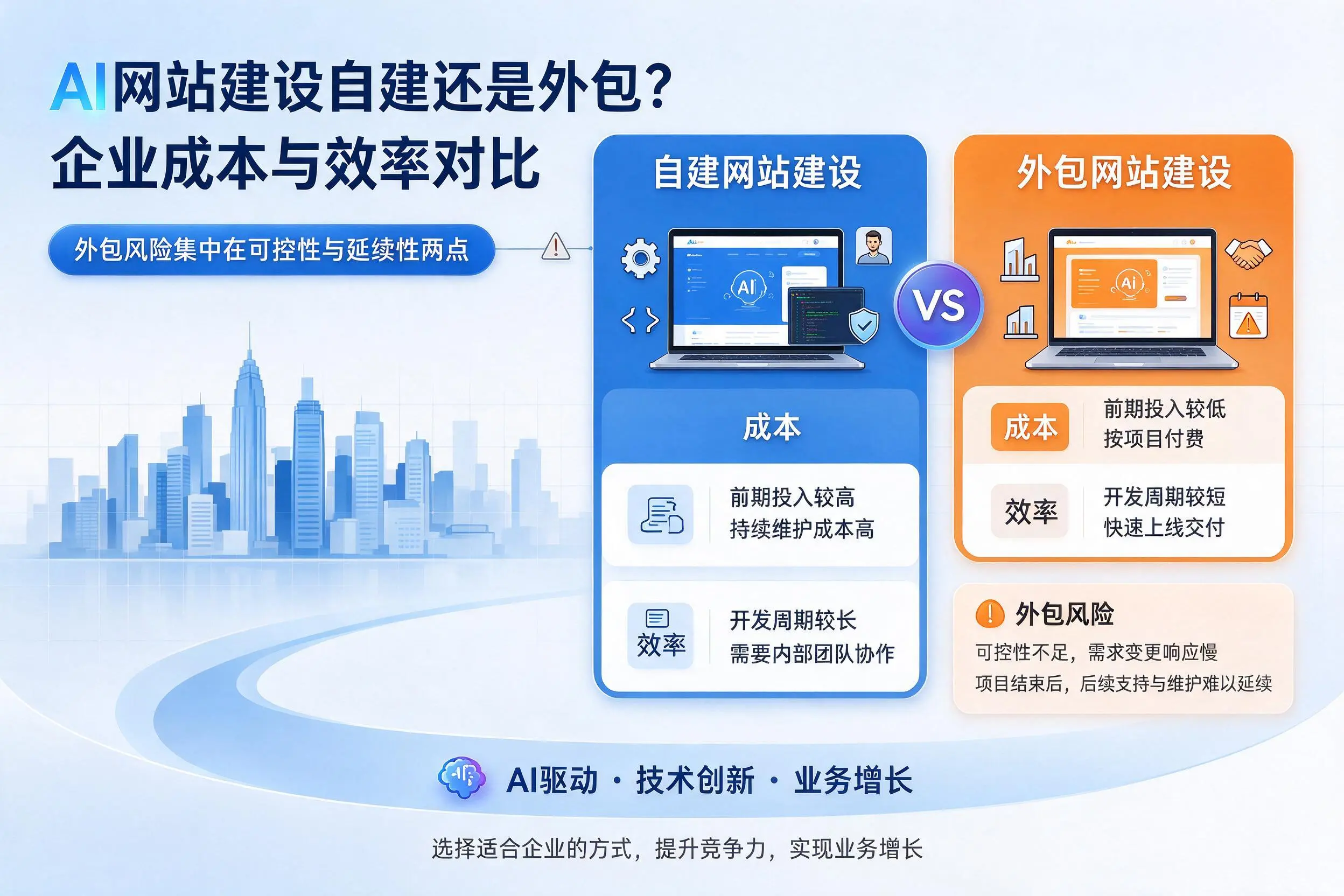 AI网站建设自建还是外包？沧州企业成本与效率对比