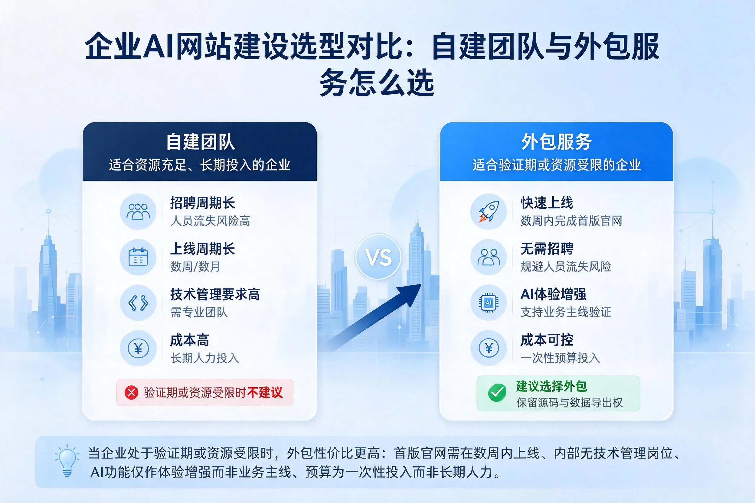 沧州企业AI网站建设选型对比：自建团队与外包服务怎么选